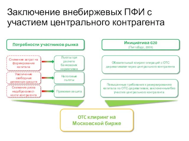 Заключение внебиржевых ПФИ с участием центрального контрагента OTC клиринг на