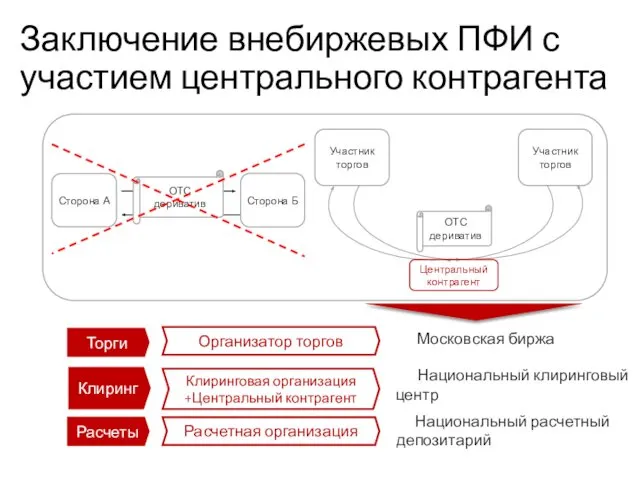 Заключение внебиржевых ПФИ с участием центрального контрагента Торги Организатор торгов