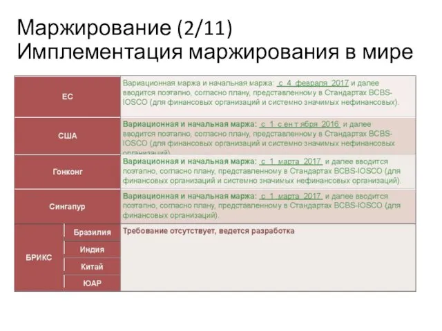 Маржирование (2/11) Имплементация маржирования в мире Учебный центр