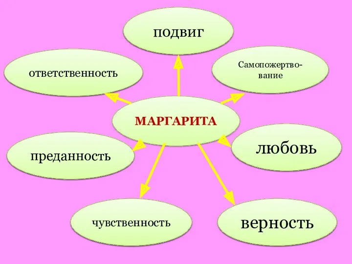 МАРГАРИТА любовь ответственность преданность чувственность Самопожертво-вание подвиг верность