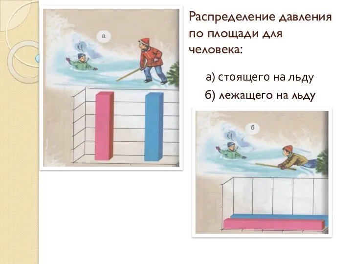 Распределение давления по площади для человека: б) лежащего на льду а) стоящего на льду