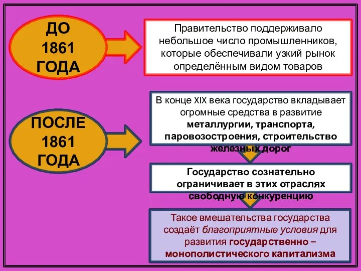 ДО 1861 ГОДА ПОСЛЕ 1861 ГОДА Правительство поддерживало небольшое число