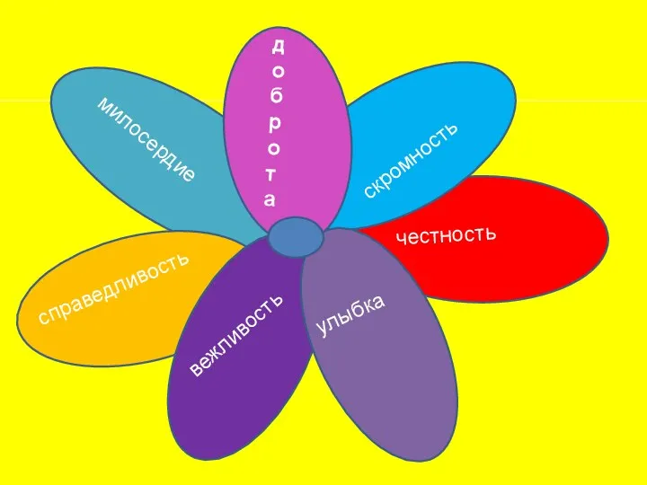 д о б р о т а улыбка милосердие справедливость вежливость честность скромность
