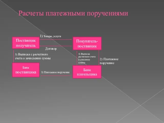 Расчеты платежными поручениями Поставщик получатель Покупатель-поставщик Банк плательщика Банк поставщика