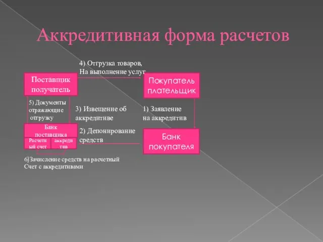 Аккредитивная форма расчетов Поставщик получатель Покупатель плательщик Банк покупателя Банк