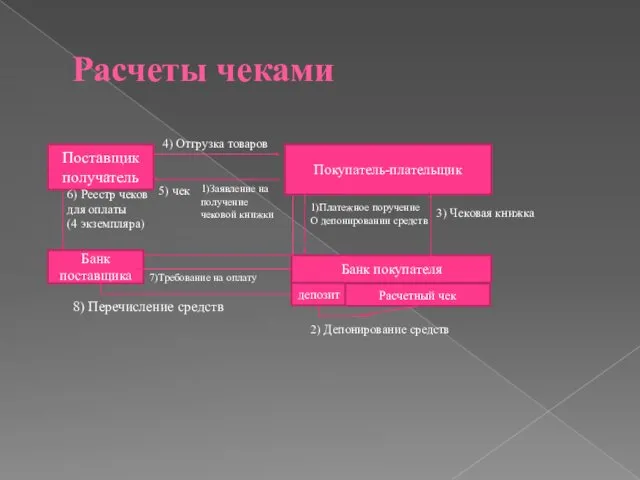 Расчеты чеками Поставщик получатель Покупатель-плательщик Банк поставщика Банк покупателя 6)