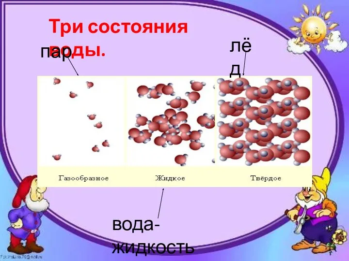 Три состояния воды. пар лёд вода- жидкость