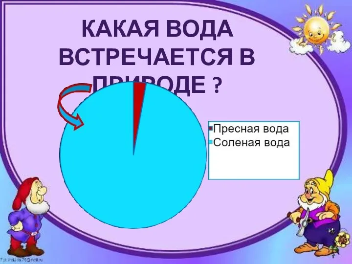 Какая вода встречается в природе ?