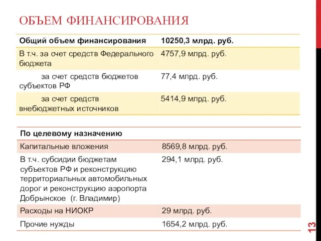 ОБЪЕМ ФИНАНСИРОВАНИЯ