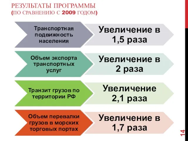 РЕЗУЛЬТАТЫ ПРОГРАММЫ (ПО СРАВНЕНИЮ С 2009 ГОДОМ)