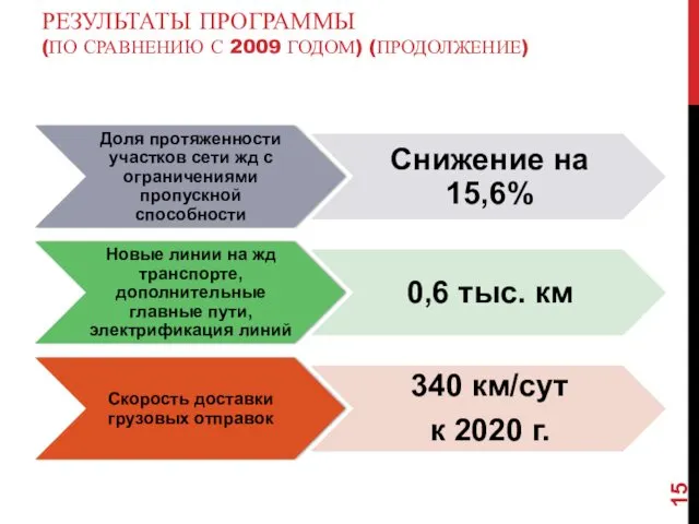 РЕЗУЛЬТАТЫ ПРОГРАММЫ (ПО СРАВНЕНИЮ С 2009 ГОДОМ) (ПРОДОЛЖЕНИЕ)