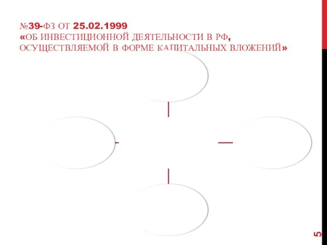 №39-ФЗ ОТ 25.02.1999 «ОБ ИНВЕСТИЦИОННОЙ ДЕЯТЕЛЬНОСТИ В РФ, ОСУЩЕСТВЛЯЕМОЙ В ФОРМЕ КАПИТАЛЬНЫХ ВЛОЖЕНИЙ»