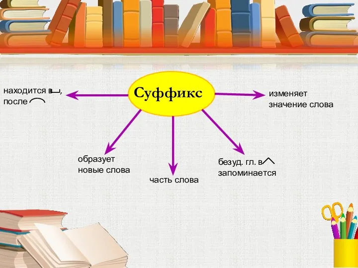 Суффикс находится в , после образует новые слова часть слова