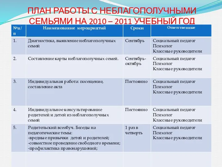 ПЛАН РАБОТЫ С НЕБЛАГОПОЛУЧНЫМИ СЕМЬЯМИ НА 2010 – 2011 УЧЕБНЫЙ ГОД