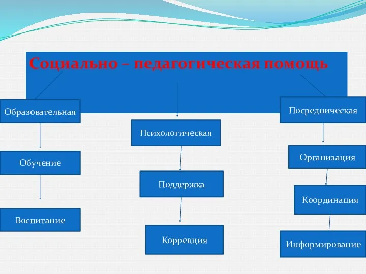 Образовательная Обучение Воспитание Психологическая Поддержка Коррекция Посредническая Организация Координация Информирование