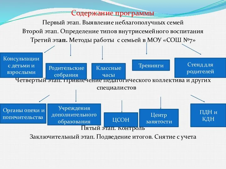 Содержание программы Первый этап. Выявление неблагополучных семей Второй этап. Определение