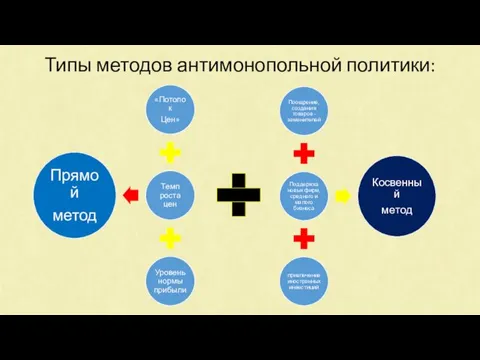 Типы методов антимонопольной политики: