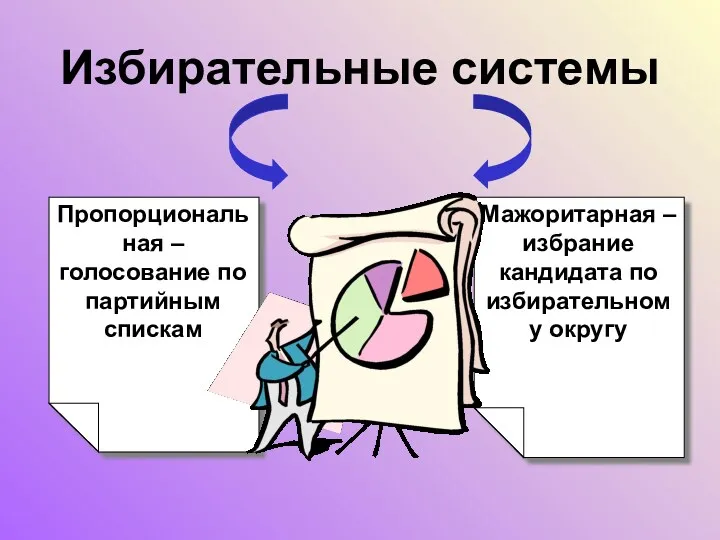 Избирательные системы Пропорциональная – голосование по партийным спискам Мажоритарная –избрание кандидата по избирательному округу