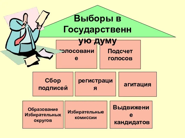 Образование Избирательных округов Избирательные комиссии Выдвижение кандидатов Сбор подписей агитация