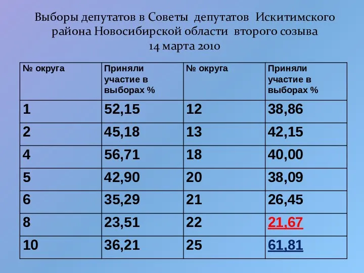 Выборы депутатов в Советы депутатов Искитимского района Новосибирской области второго созыва 14 марта 2010