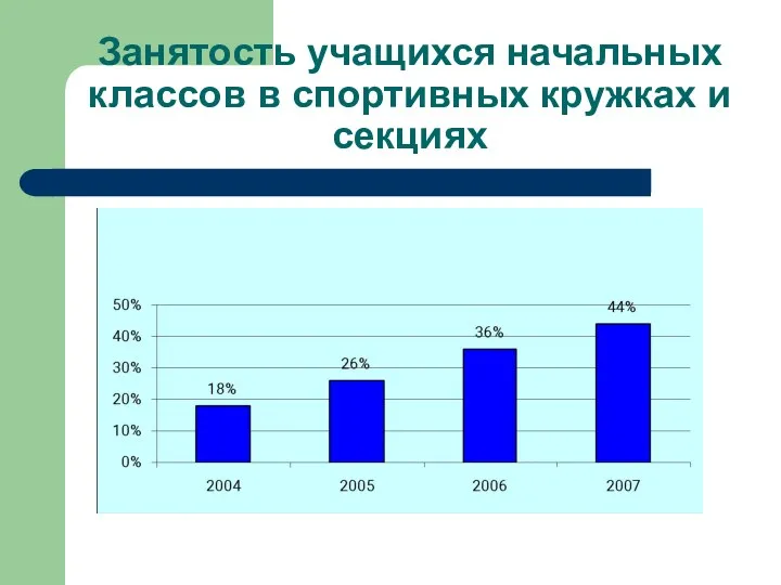 Занятость учащихся начальных классов в спортивных кружках и секциях