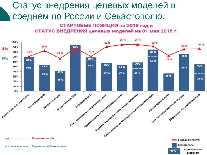 Статус внедрения целевых моделей в среднем по России и Севастополю.