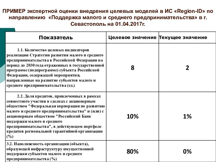 ПРИМЕР экспертной оценки внедрения целевых моделей в ИС «Region-ID» по