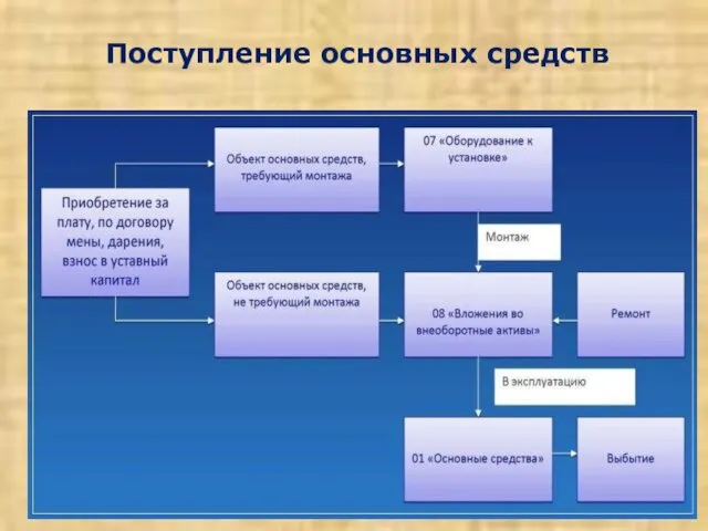 Поступление основных средств