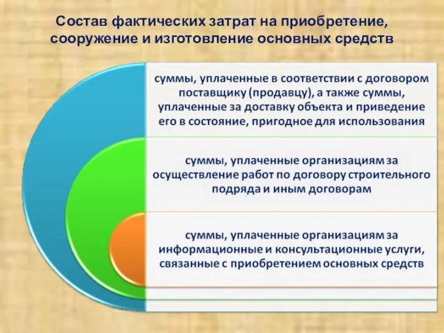 Состав фактических затрат на приобретение, сооружение и изготовление основных средств