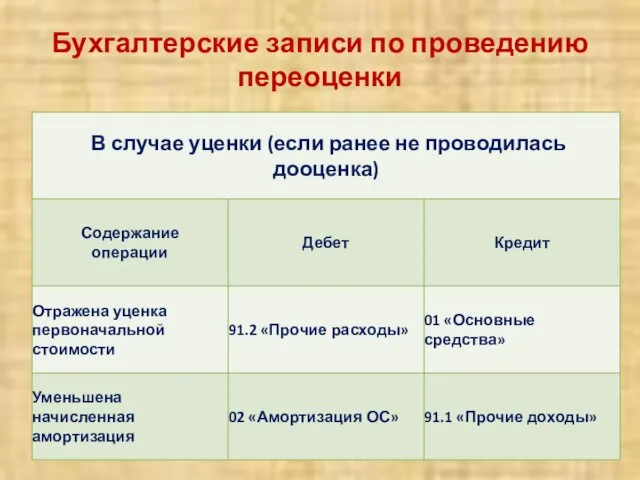 Бухгалтерские записи по проведению переоценки