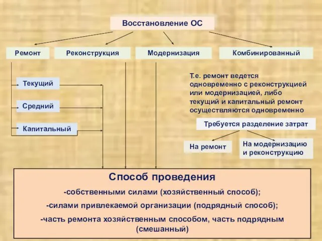 Резаева Г.С., Малышева В.В. Восстановление ОС Ремонт Реконструкция Модернизация Комбинированный