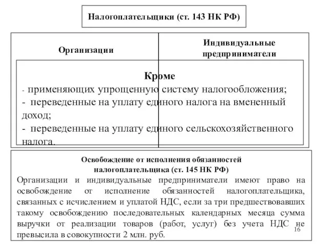 Налогоплательщики (ст. 143 НК РФ) Организации Индивидуальные предприниматели Кроме -