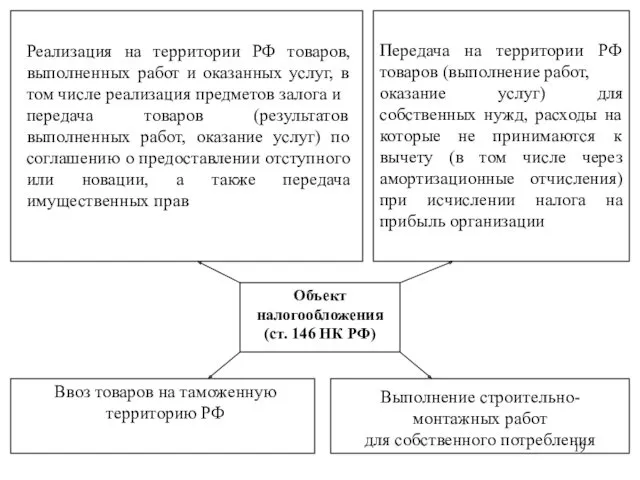 Объект налогообложения (ст. 146 НК РФ) Реализация на территории РФ
