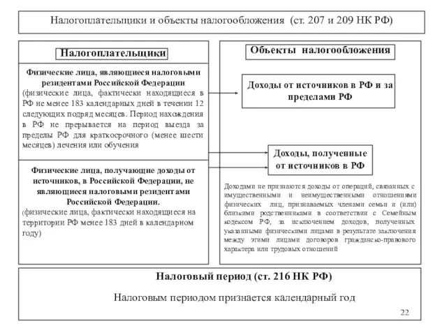 Налогоплательщики и объекты налогообложения (ст. 207 и 209 НК РФ)