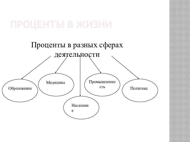 Проценты в жизни