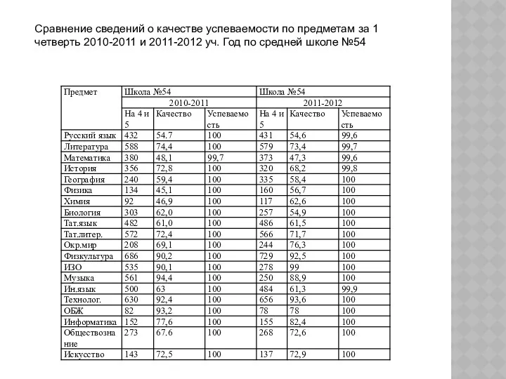 Сравнение сведений о качестве успеваемости по предметам за 1 четверть