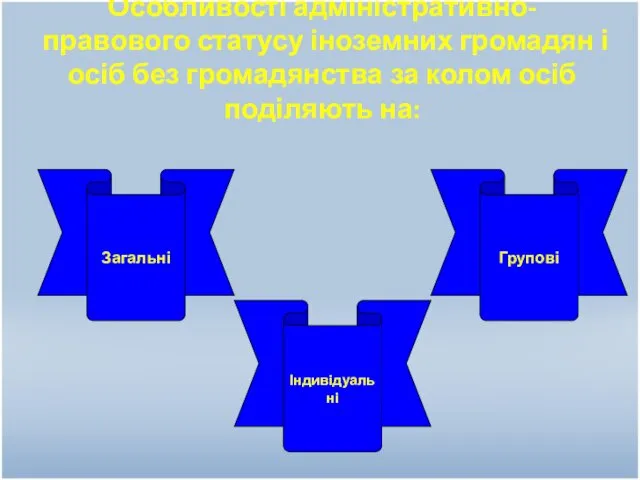 Особливості адміністративно-правового статусу іноземних громадян і осіб без громадянства за