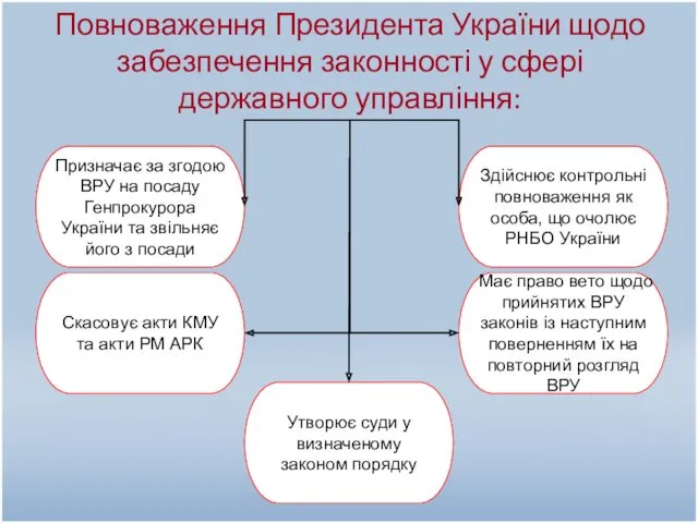 Повноваження Президента України щодо забезпечення законності у сфері державного управління: