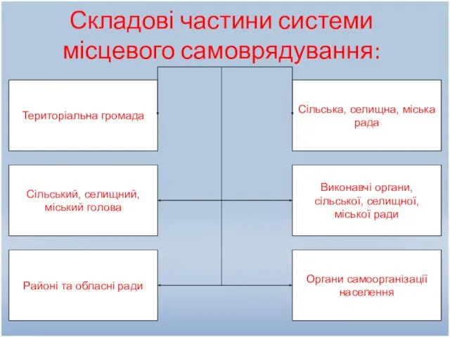 Складові частини системи місцевого самоврядування: Територіальна громада Сільський, селищний, міський