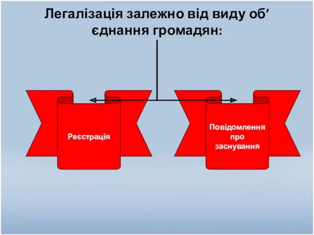 Легалізація залежно від виду об’єднання громадян: Реєстрація Повідомлення про заснування