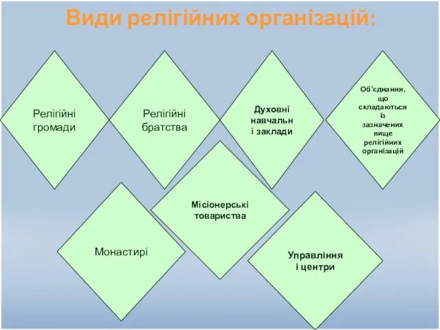 Види релігійних організацій: Релігійні громади Управління і центри Монастирі Релігійні