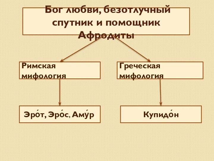 Бог любви, безотлучный спутник и помощник Афродиты Римская мифология Греческая мифология Эро́т, Эро́с, Аму́р, Купидо́н