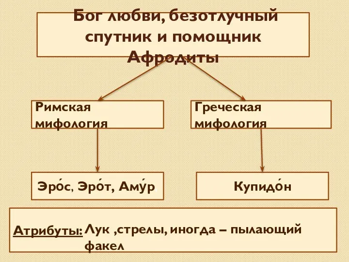 Бог любви, безотлучный спутник и помощник Афродиты Римская мифология Греческая