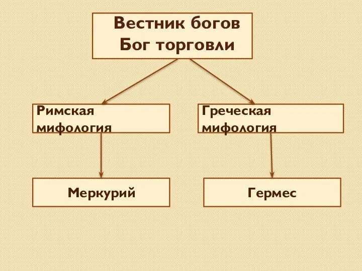 Вестник богов Бог торговли Римская мифология Греческая мифология Меркурий Гермес