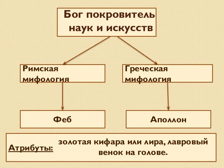 Бог покровитель наук и искусств Римская мифология Греческая мифология Феб