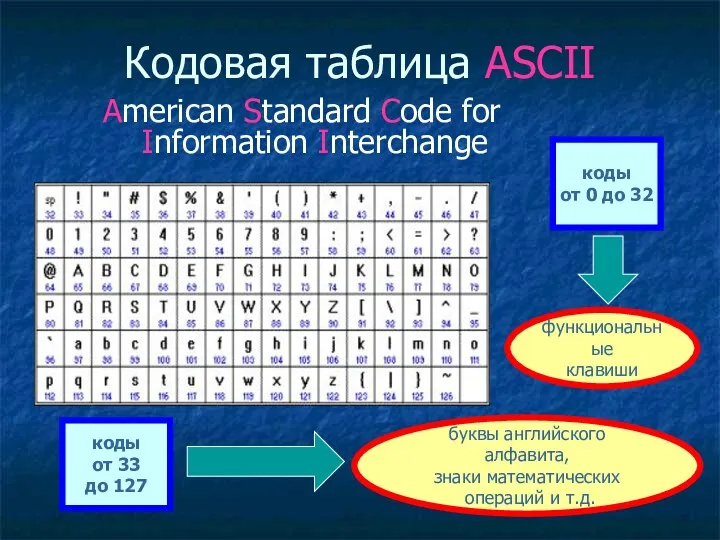 Кодовая таблица ASCII American Standard Code for Information Interchange коды