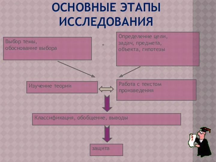 Основные этапы исследования . Выбор темы, обоснование выбора Определение цели,