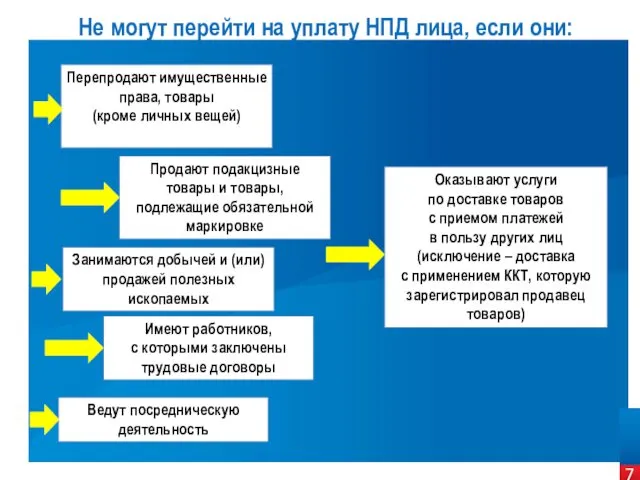 Не могут перейти на уплату НПД лица, если они: Перепродают