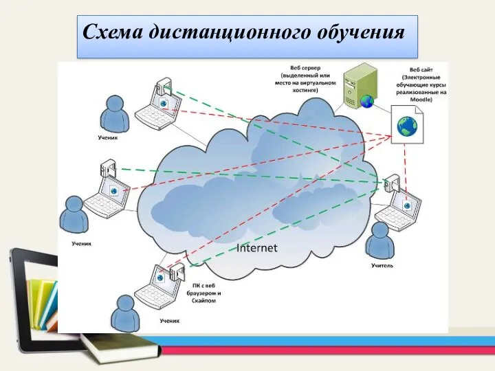 Схема дистанционного обучения