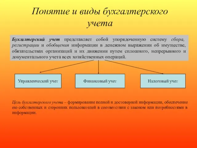 Понятие и виды бухгалтерского учета